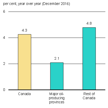 Chart 3a - Growth in Nominal Retail Sales by Region