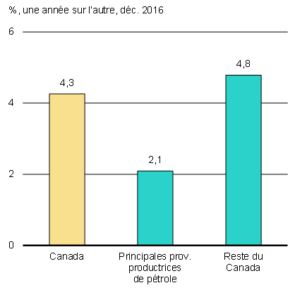 Graphique 3 - Croissance des ventes au détail nominales par région