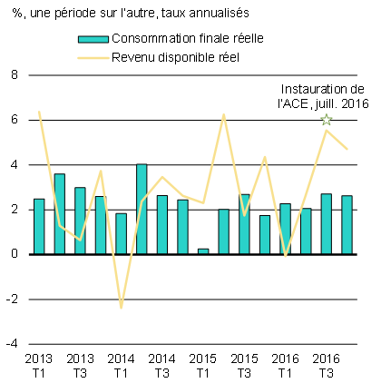 Graphique 3 - Croissance de la consommation réelle des ménages et du revenu disponible