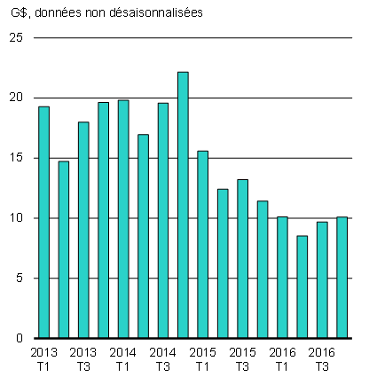 Graphique 4 - Investissement nominal dans les industries d'extraction pétrolière et gazière