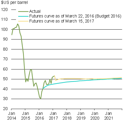 Chart 4b - Crude Oil Futures