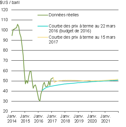 Graphique 4 - Contrats à terme pour le pétrole brut