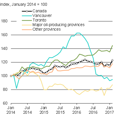 Chart 5a -Sales Volumes of Existing Homes