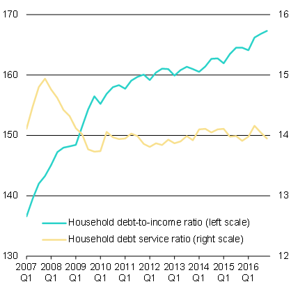 Chart 5b -Household Debt-to-Income and Debt Service Ratios