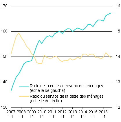 Graphique 5 - Ratio de la dette au revenu des ménages    et ratio du service de la dette des ménages