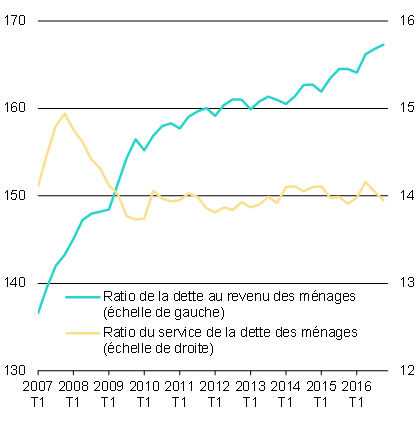Graphique 5 - Ratio de la dette au revenu des ménages et ratio du service de la dette des ménages