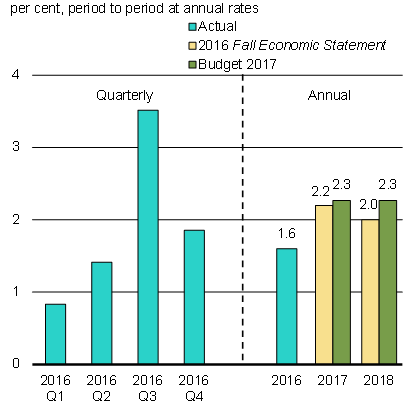 Chart 6a - U.S. Real GDP Growth Outlook