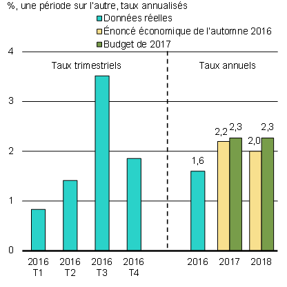 Graphique 6 - Perspectives de croissance du PIB réel des États-Unis