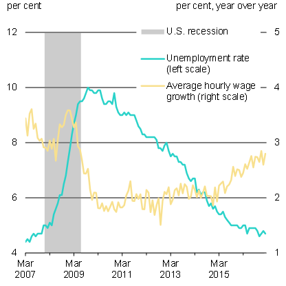 Chart 6b - U.S. Wage Growth and Unemployment Rate
