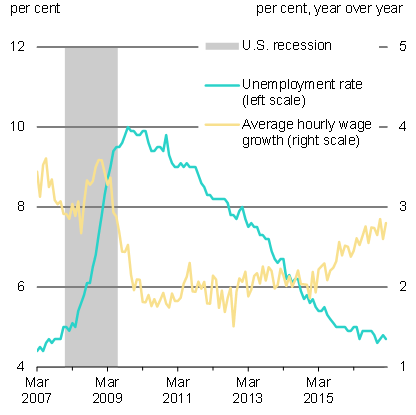 Chart 6b - U.S. Wage Growth and Unemployment Rate