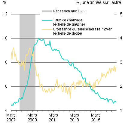 Graphique 6 - Croissance des salaires et taux de    chômage aux États-Unis