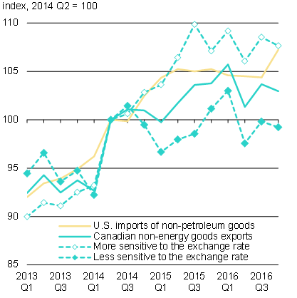Chart 7a - Real Canadian Non-Energy    Goods Exports and U.S. Non-Petroleum Goods Imports