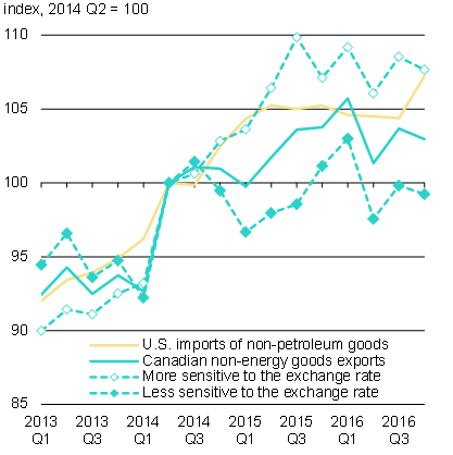 Chart 7a - Real Canadian Non-Energy Goods Exports and U.S. Non-Petroleum Goods Imports