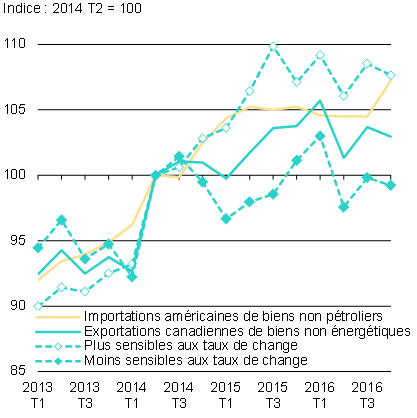 Graphique 7 - Exportations canadiennes réelles de    biens non énergétiques et importations américaines réelles de produits non    pétroliers