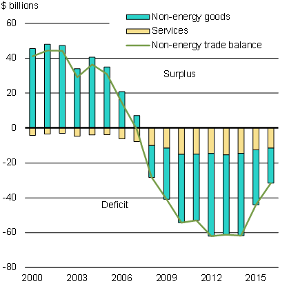 Chart 7b - Canada's Non-Energy  Trade Balance With the U.S.