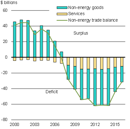 Chart 7b - Canada's Non-Energy Trade Balance With the U.S.