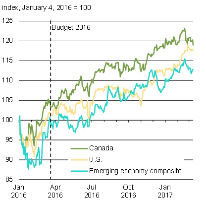 Chart 8b - Evolution of Major    Stock Markets