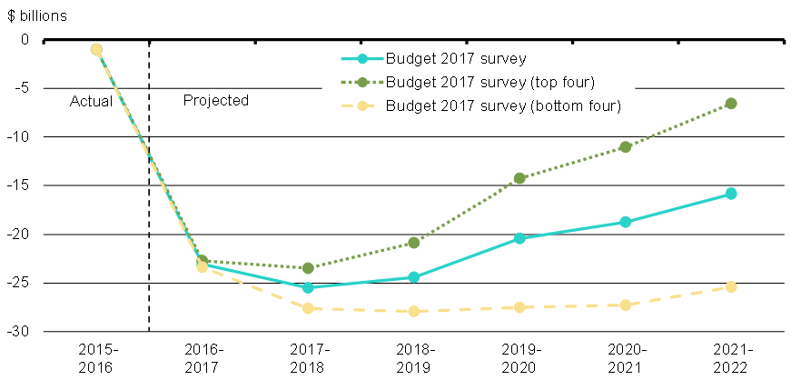 Federal Budgetary    Balance Under Various Economic Growth Scenarios