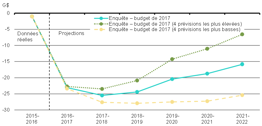 Graphique 9 - Solde budgétaire fédéral selon divers scénarios de croissance économique