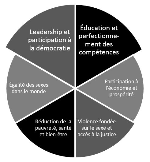 Chapitre 2 : Faire avancer les objectifs d’égalité des sexes du Canada