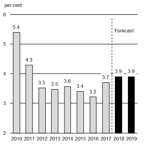 Chart A1.10: Global Real GDP Growth Outlook. For details, see the previous paragraphs.