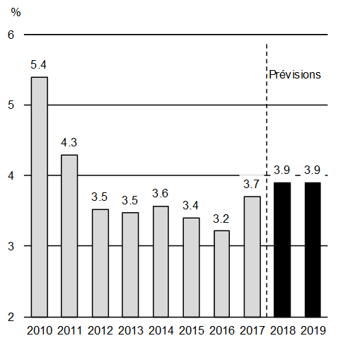 Graphique A1.10: Perspectives de croissance du PIB réel mondial. Pour plus de détails, consulter les paragraphes précédents.