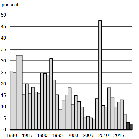 Chart A1.10: Percentage of Countries in Recession. For details, see the previous paragraphs.