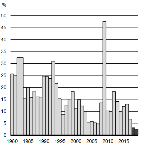 Graphique A1.10: Proportion des pays en récession. Pour plus de détails, consulter les paragraphes précédents.