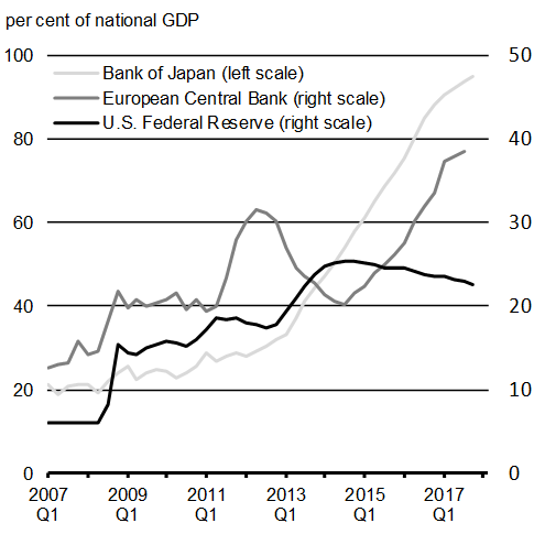 Chart A1.11 : Assets Held by Central Banks. For details, see the previous paragraph. 