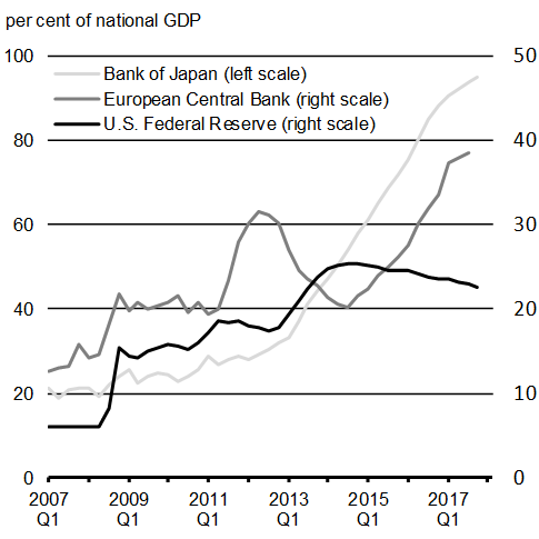 Chart A1.11 : Assets Held by Central Banks. For details, see the previous paragraph.
