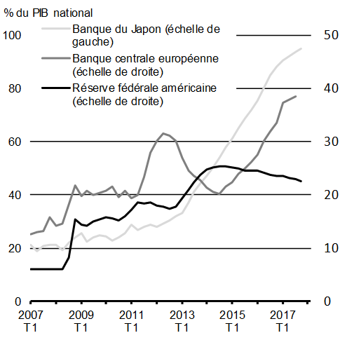 Graphique A1.11: Actifs détenus par les banques centrales. Pour plus de détails, consulter le paragraphe précédent.