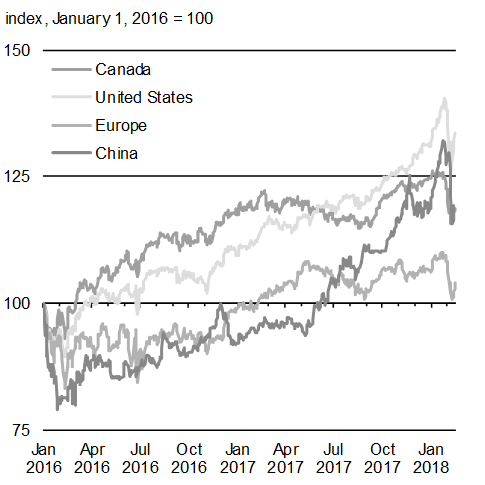 Chart A1.11: Evolution of Major Stock Markets. For details, see the previous paragraph. 