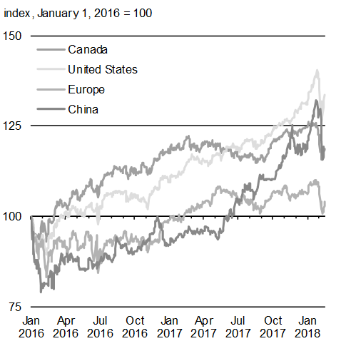 Chart A1.11: Evolution of Major Stock Markets. For details, see the previous paragraph.