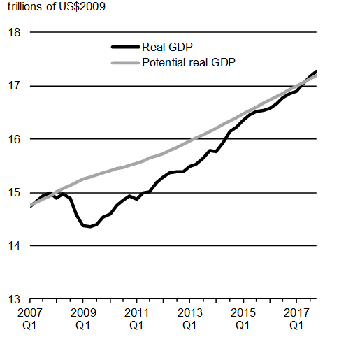 Chart A1.12: U.S. Actual and Potential Real GDP. For details, see the previous paragraphs. 