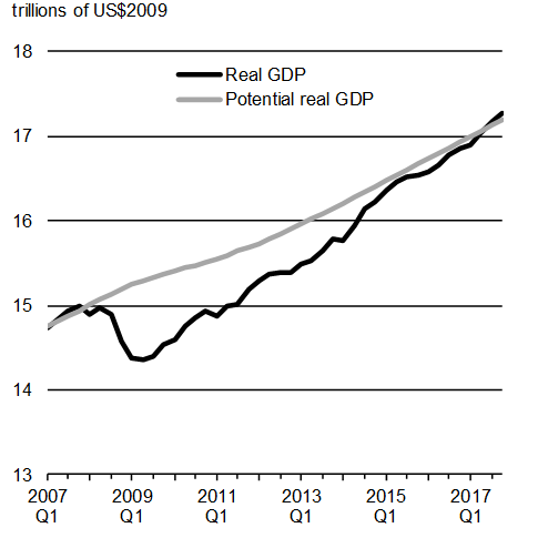 Chart A1.12: U.S. Actual and Potential Real GDP. For details, see the previous paragraphs.
