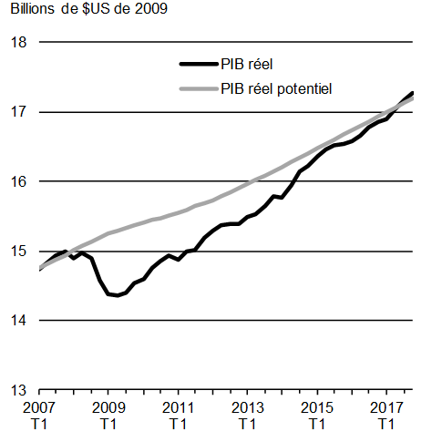 Graphique A1.12: PIB réel et PIB réel potentiel des États Unis. Pour plus de détails, consulter les paragraphes précédents.