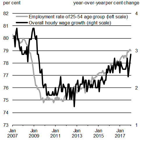 Chart A1.12: 25-54 Age Group Employment Rate and Overall Wage Growth. For details, see the previous paragraphs. 