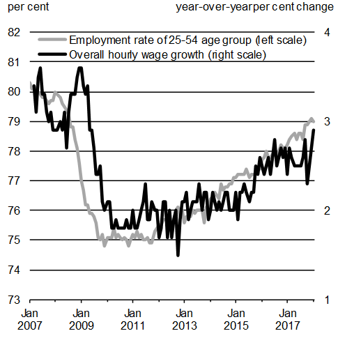 Chart A1.12: 25-54 Age Group Employment Rate and Overall Wage Growth. For details, see the previous paragraphs.
