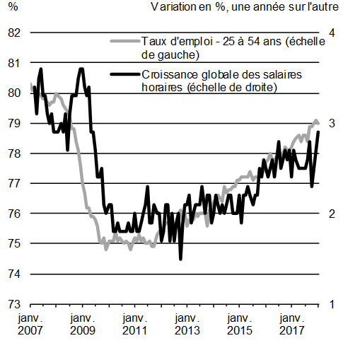 Graphique A1.12: Taux d’emploi des 25 à 54 ans et croissance globale des salaires. Pour plus de détails, consulter les paragraphes précédents.