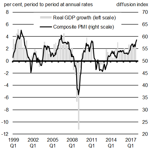 Chart A1.13 : Euro Area Purchasing Managers' Index (PMI) and Real GDP Growth. For details, see the previous paragraph. 