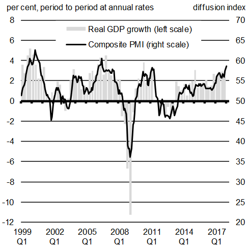Chart A1.13 : Euro Area Purchasing Managers' Index (PMI) and Real GDP Growth. For details, see the previous paragraph.