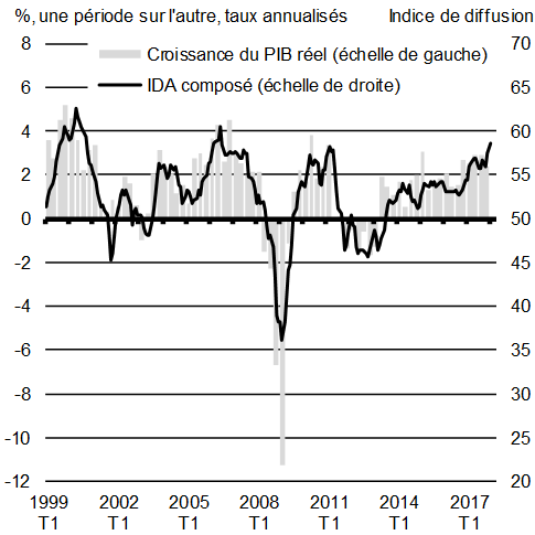 Graphique A1.13: Indice des directeurs d’achats (IDA) et croissance du PIB réel dans la zone euro. Pour plus de détails, consulter le paragraphe précédent.