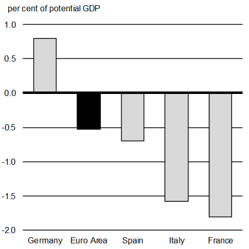 Chart A1.13: Euro Area Output Gaps, 2017. For details, see the previous paragraph. 