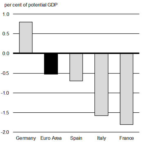 Chart A1.13: Euro Area Output Gaps, 2017. For details, see the previous paragraph.