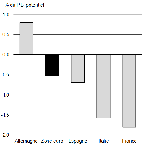 Graphique A1.13: Écarts de production dans la zone euro, 2017. Pour plus de détails, consulter le paragraphe précédent.