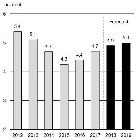 Chart A1.14:  Emerging Economies Growth Outlook. For details, see the previous paragraphs. 