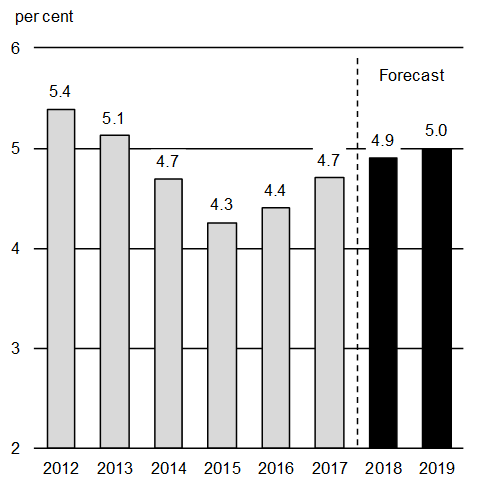 Chart A1.14: Emerging Economies Growth Outlook. For details, see the previous paragraphs.