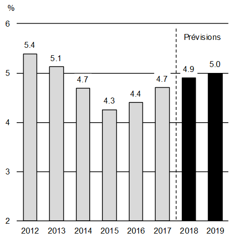 Graphique A1.14: Perspectives de croissance des économies émergentes. Pour plus de détails, consulter les paragraphes précédents.