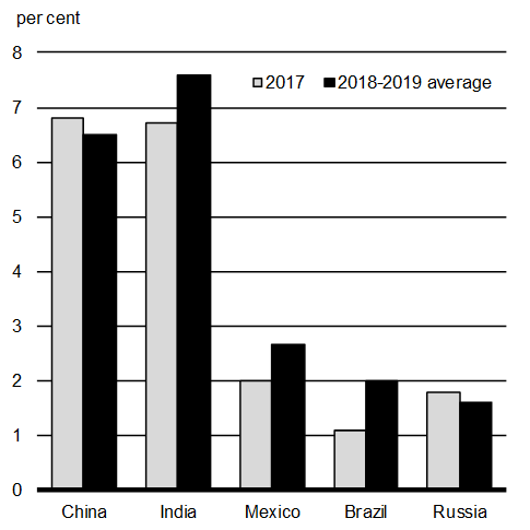 Chart A1.14: Projected Growth in Select Emerging Economies. For details, see the previous paragraphs.  