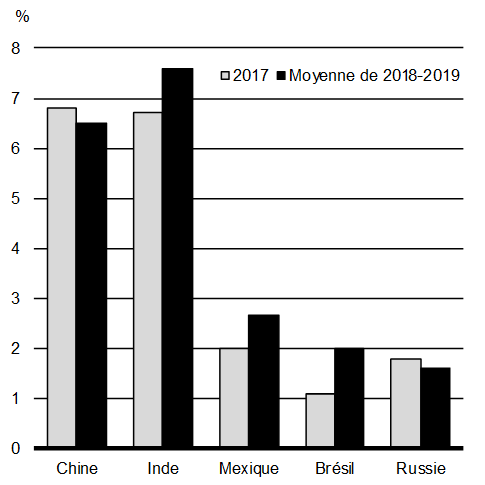 Graphique A1.14: Croissance prévue dans certaines économies émergentes. Pour plus de détails, consulter les paragraphes précédents.